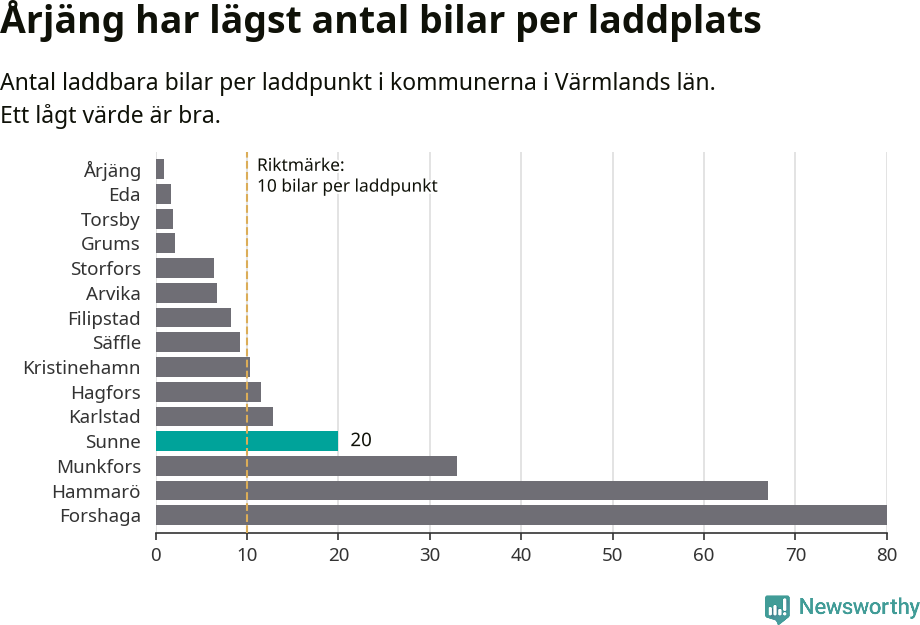 Graf: Antal laddplatser per laddbar bil i Värmlands län
